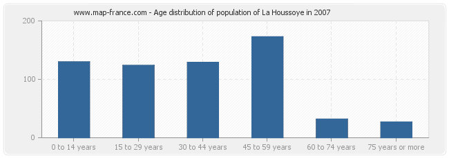 Age distribution of population of La Houssoye in 2007
